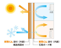 わずか1mmの塗装で発泡系断熱材約100mm相当の断熱性を発揮!その秘密は空中のセラミック!